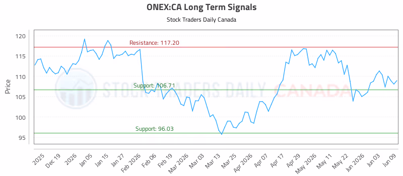 Stock Chart for ONEX:CA