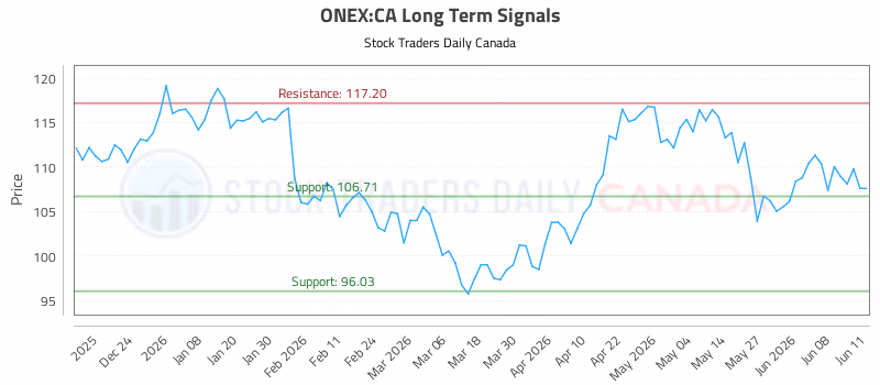 Stock Chart for ONEX:CA