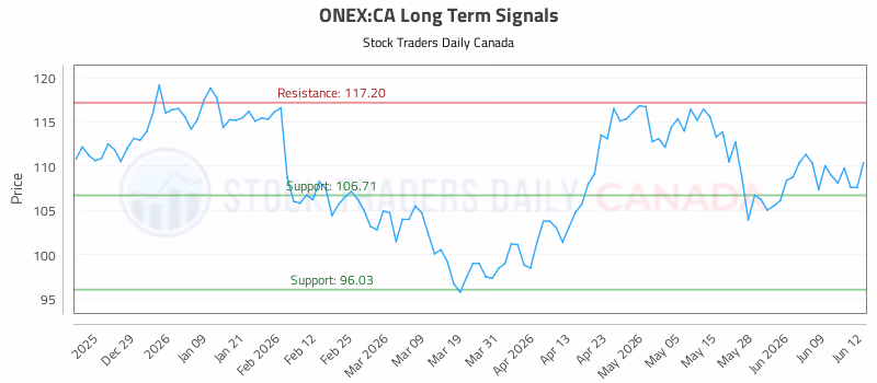 Stock Chart for ONEX:CA