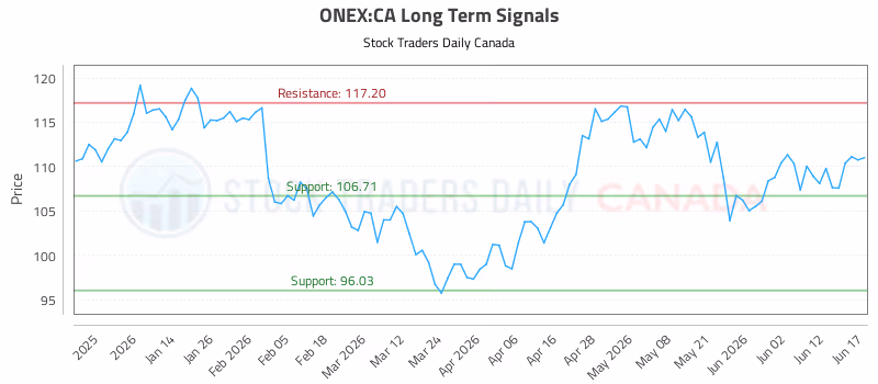 Stock Chart for ONEX:CA
