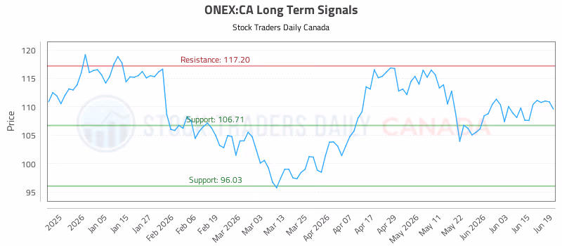Stock Chart for ONEX:CA