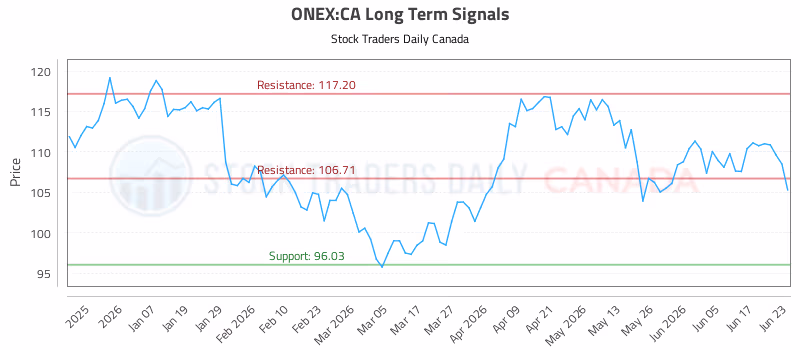 Stock Chart for ONEX:CA
