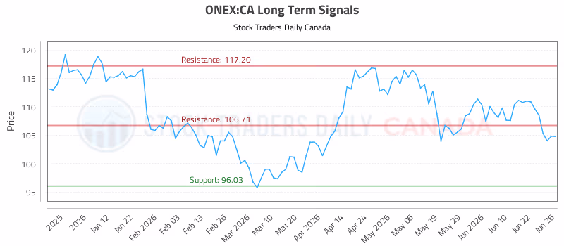 Stock Chart for ONEX:CA