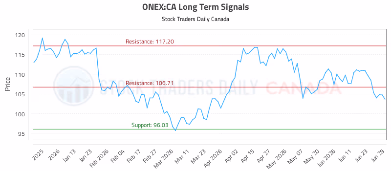 Stock Chart for ONEX:CA