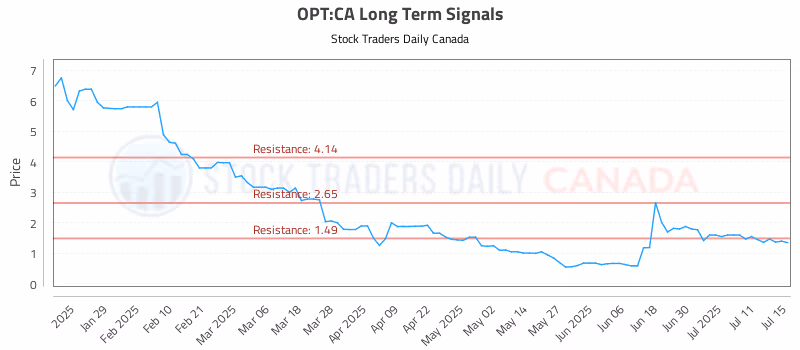 Stock Chart for OPT:CA