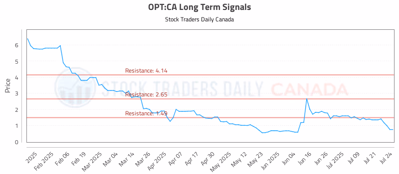Stock Chart for OPT:CA