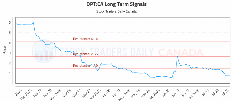 Stock Chart for OPT:CA