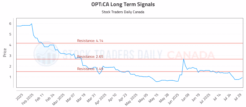 Stock Chart for OPT:CA