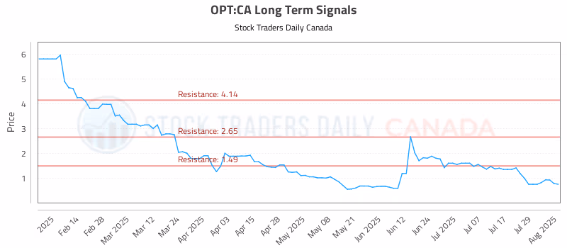 Stock Chart for OPT:CA