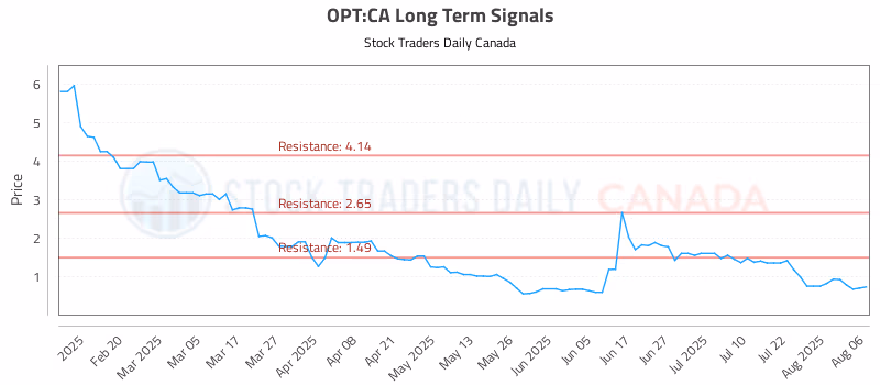 Stock Chart for OPT:CA
