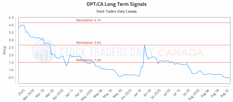 Stock Chart for OPT:CA
