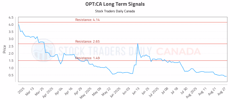 Stock Chart for OPT:CA