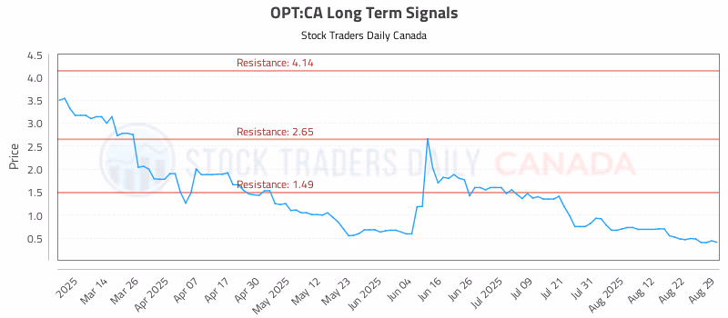 Stock Chart for OPT:CA