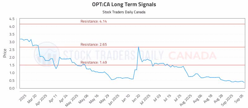 Stock Chart for OPT:CA