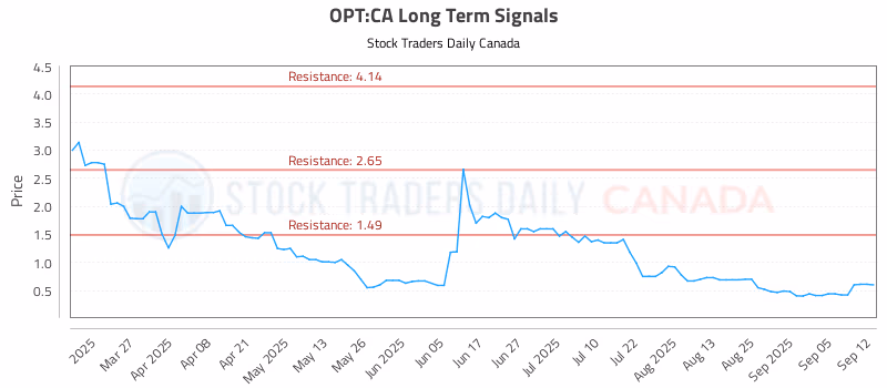 Stock Chart for OPT:CA