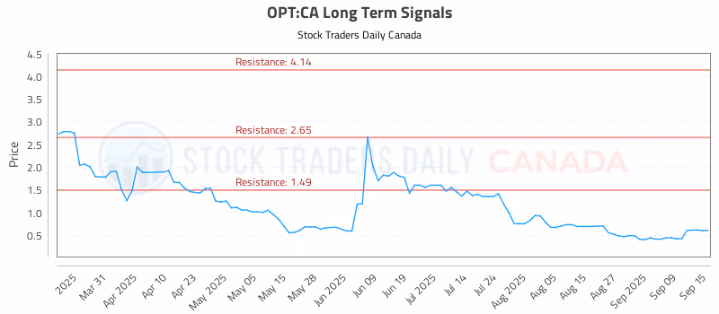 Stock Chart for OPT:CA