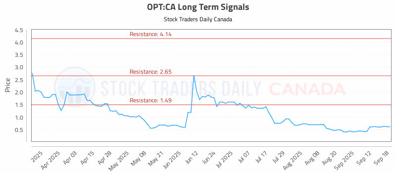 Stock Chart for OPT:CA