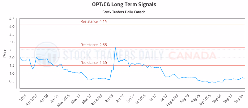 Stock Chart for OPT:CA