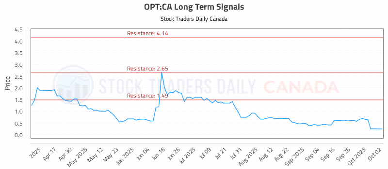 Stock Chart for OPT:CA