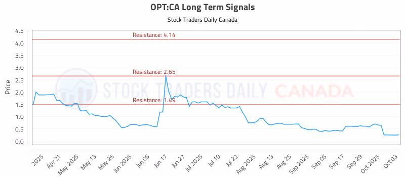 Stock Chart for OPT:CA