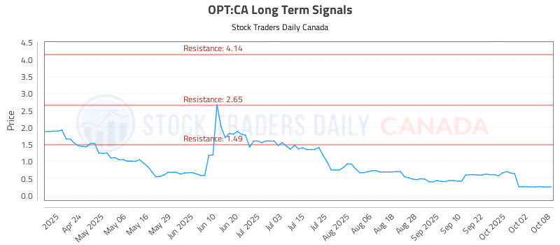 Stock Chart for OPT:CA