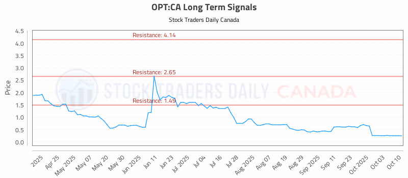 Stock Chart for OPT:CA