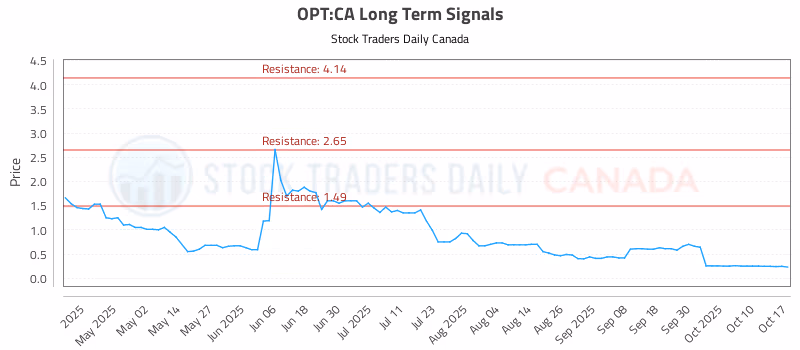 Stock Chart for OPT:CA