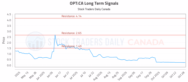 Stock Chart for OPT:CA