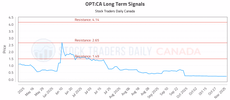 Stock Chart for OPT:CA