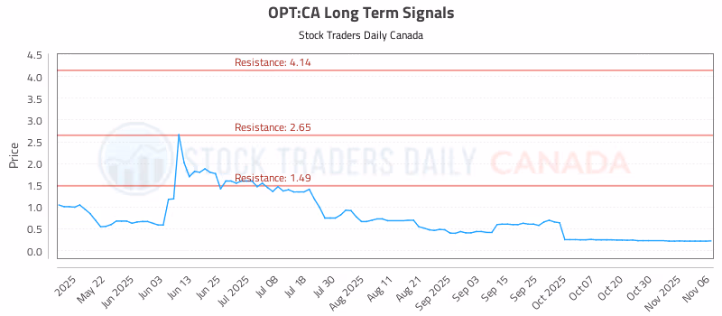 Stock Chart for OPT:CA
