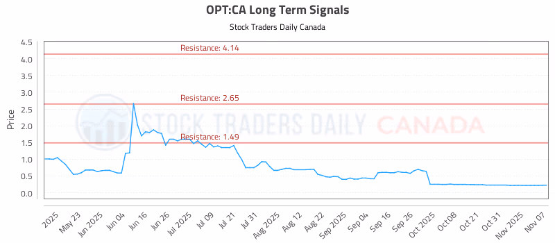 Stock Chart for OPT:CA