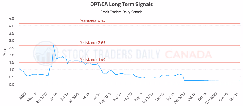 Stock Chart for OPT:CA