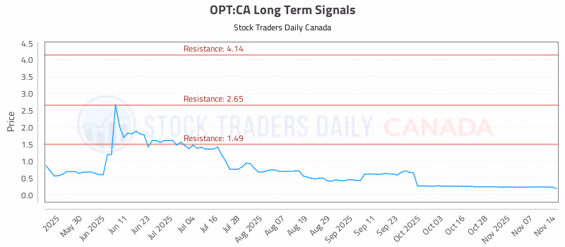 Stock Chart for OPT:CA