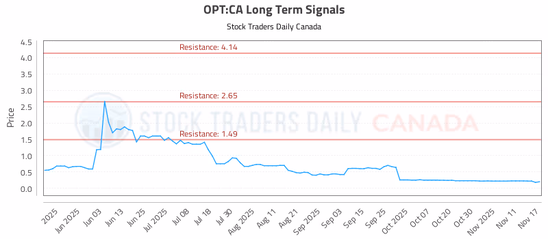 Stock Chart for OPT:CA