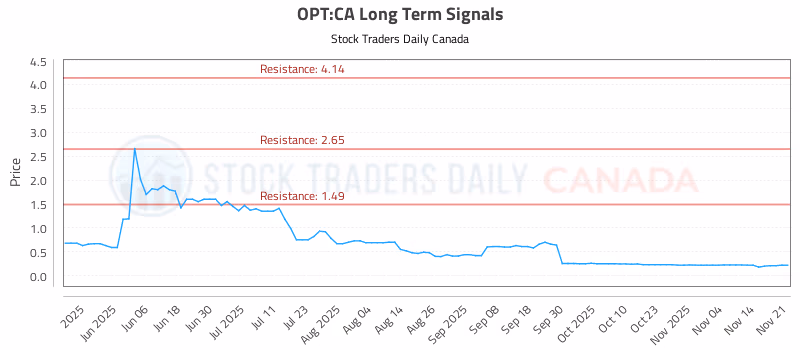Stock Chart for OPT:CA