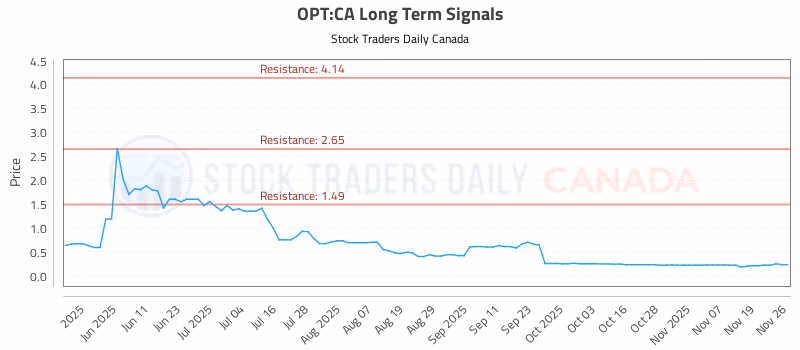 Stock Chart for OPT:CA