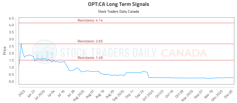 Opt Chart Sample Long Term Trading Analysis for (OPT)