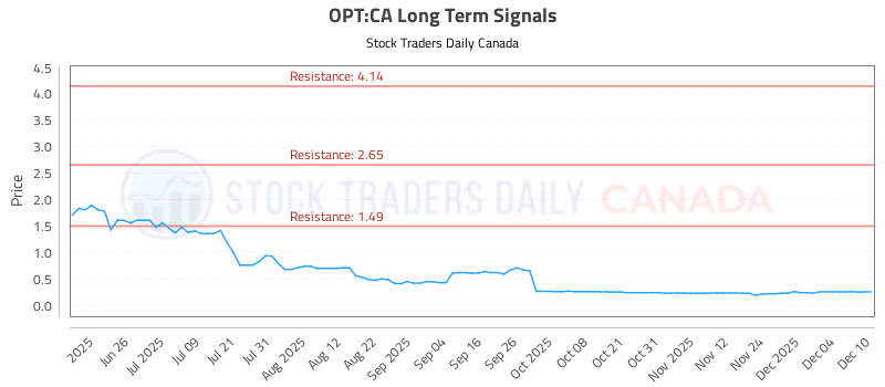 Stock Chart for OPT:CA