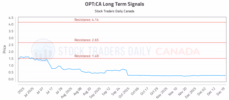Stock Chart for OPT:CA