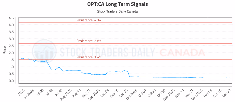 Stock Chart for OPT:CA