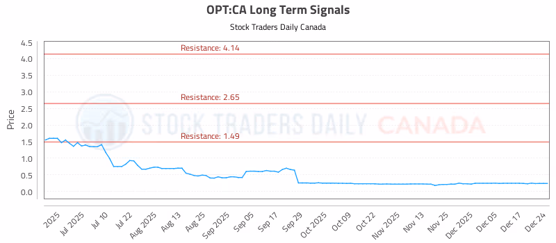 Stock Chart for OPT:CA