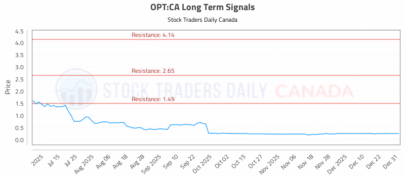 Stock Chart for OPT:CA