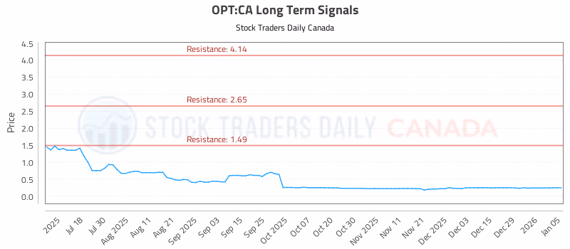 Stock Chart for OPT:CA