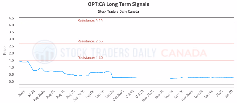 Stock Chart for OPT:CA