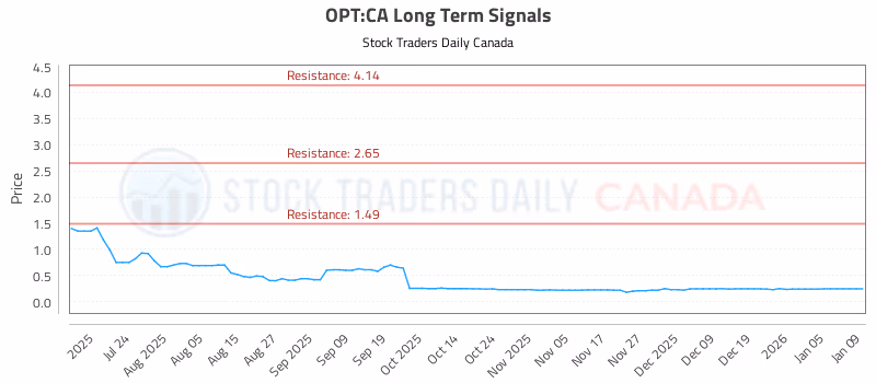 Stock Chart for OPT:CA
