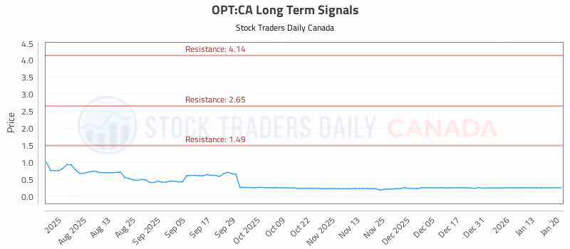 Stock Chart for OPT:CA