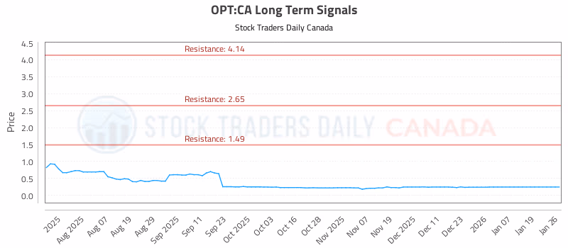Stock Chart for OPT:CA