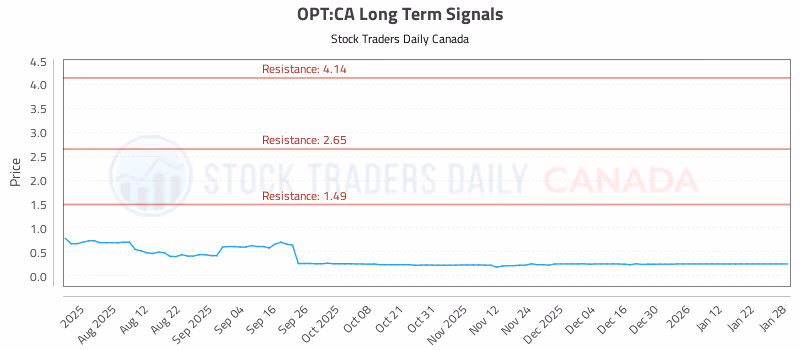 Stock Chart for OPT:CA