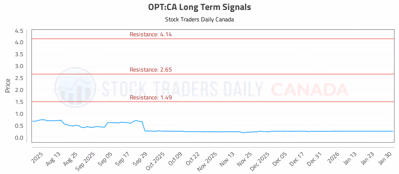 Stock Chart for OPT:CA