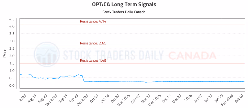 Stock Chart for OPT:CA